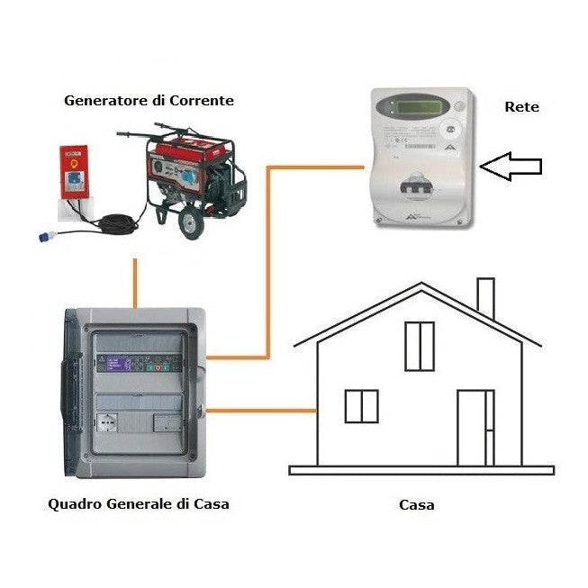 Honda EM 5000 CXS Backup Power Generator with ATS Automatic Start Panel