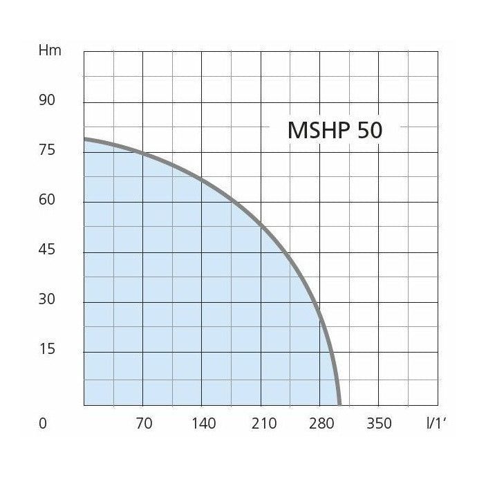 Motopompa Airmec Mshp 50 ad Alta Prevalenza